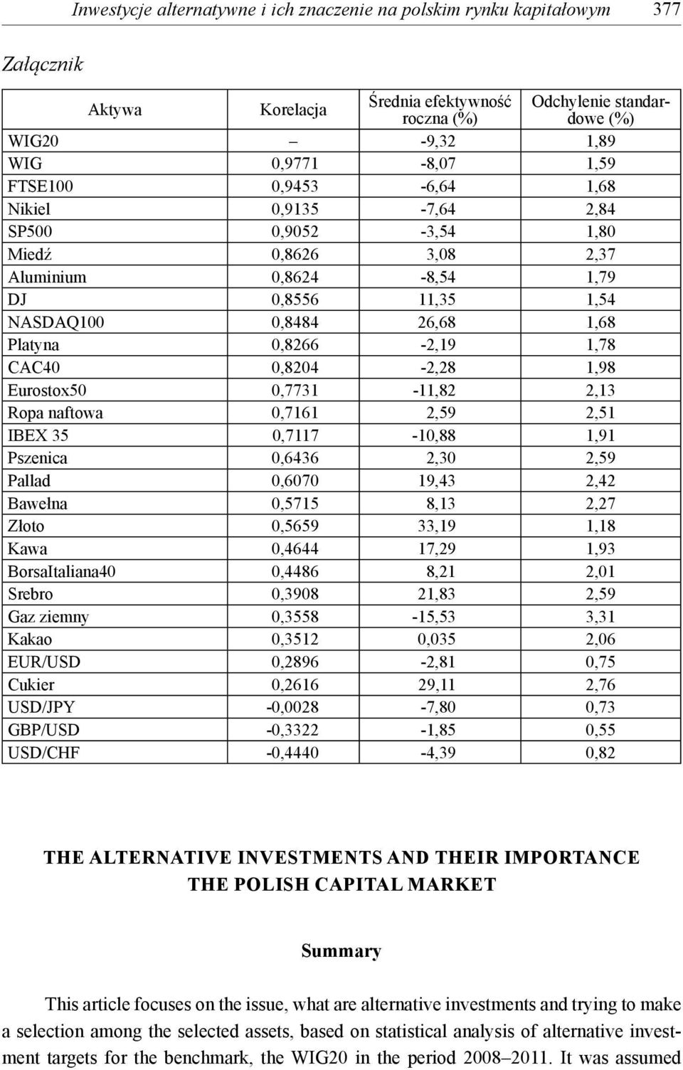 CAC40 0,8204-2,28 1,98 Eurostox50 0,7731-11,82 2,13 Ropa naftowa 0,7161 2,59 2,51 IBEX 35 0,7117-10,88 1,91 Pszenica 0,6436 2,30 2,59 Pallad 0,6070 19,43 2,42 Bawełna 0,5715 8,13 2,27 Złoto 0,5659