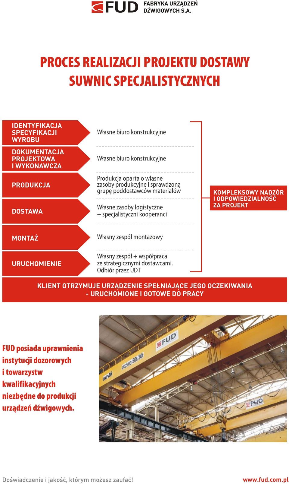 ODPOWIEDZIALNOŚĆ ZA PROJEKT MONTAŻ Własny zespół montażowy URUCHOMIENIE Własny zespół + współpraca ze strategicznymi dostawcami.