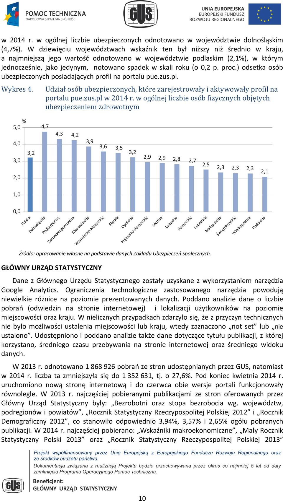 skali roku (o 0,2 p. proc.) odsetka osób ubezpieczonych posiadających profil na portalu pue.zus.pl. Wykres 4. Udział osób ubezpieczonych, które zarejestrowały i aktywowały profil na portalu pue.zus.pl w 2014 r.