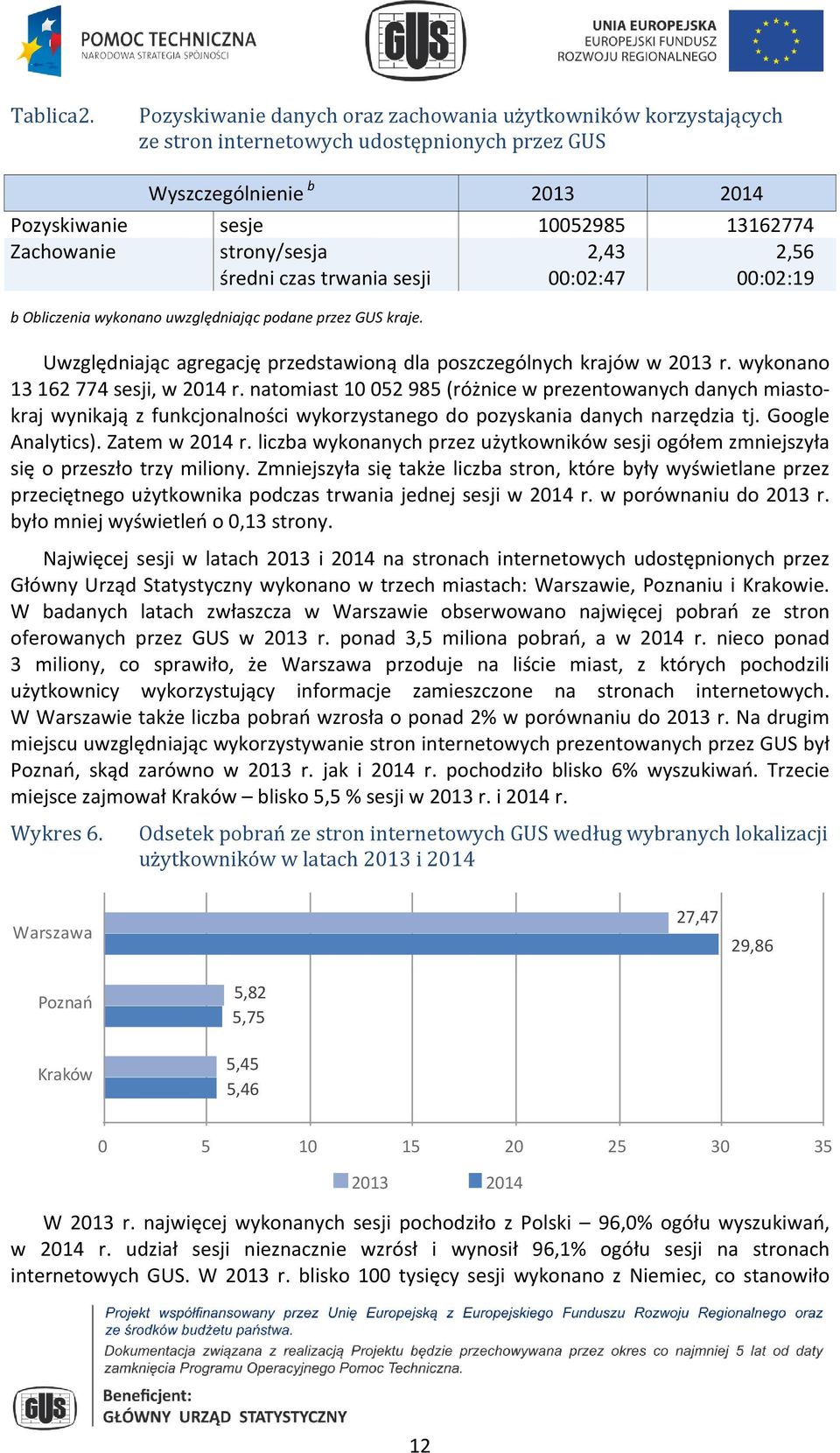 strony/sesja 2,43 2,56 średni czas trwania sesji 00:02:47 00:02:19 b Obliczenia wykonano uwzględniając podane przez GUS kraje. Uwzględniając agregację przedstawioną dla poszczególnych krajów w 2013 r.