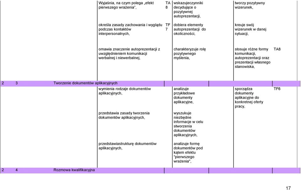 niewerbalnej, rolę pozytywnego myślenia, stosuje różne formy komunikacji, autoprezentacji oraz prezentacji własnego stanowiska, TA8 2 3 Tworzenie dokumentów aplikacyjnych wymienia rodzaje dokumentów