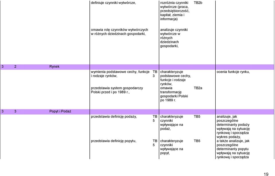 , TB 3 podstawowe cechy, funkcje i rodzaje rynków, omawia transformację gospodarki Polski po 1989 r.