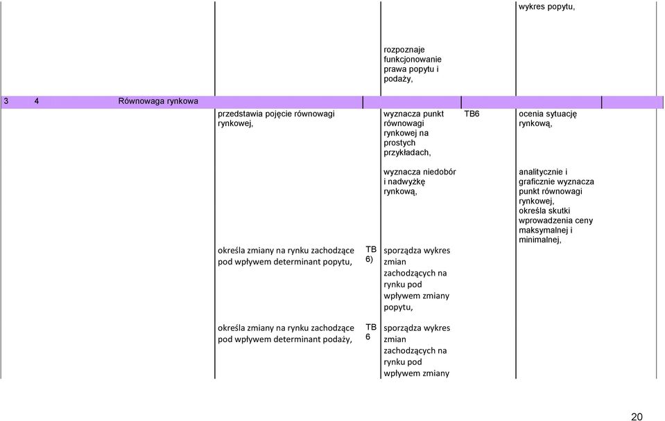 sporządza wykres zmian zachodzących na rynku pod wpływem zmiany popytu, analitycznie i graficznie wyznacza punkt równowagi rynkowej, określa skutki wprowadzenia