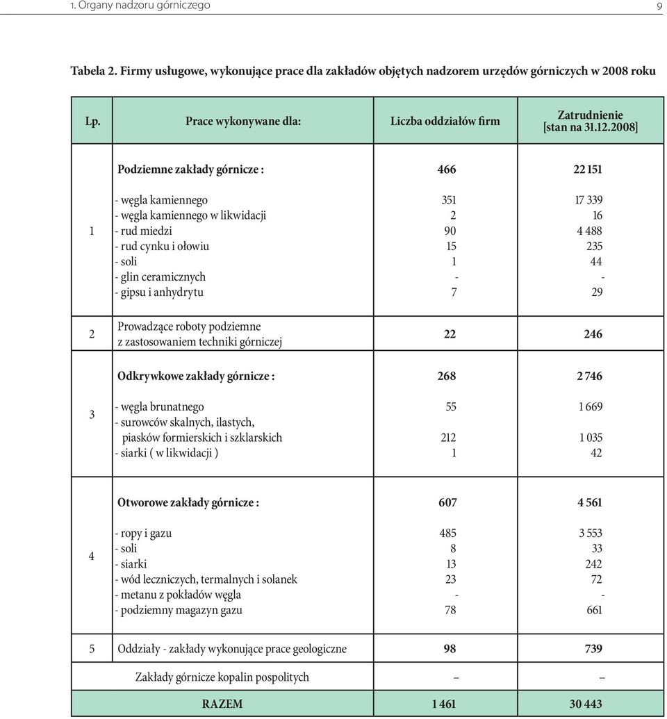 2008] Podziemne zakłady górnicze : 466 22 151 1 - węgla kamiennego - węgla kamiennego w likwidacji - rud miedzi - rud cynku i ołowiu - soli - glin ceramicznych - gipsu i anhydrytu 351 2 90 15 1-7 17