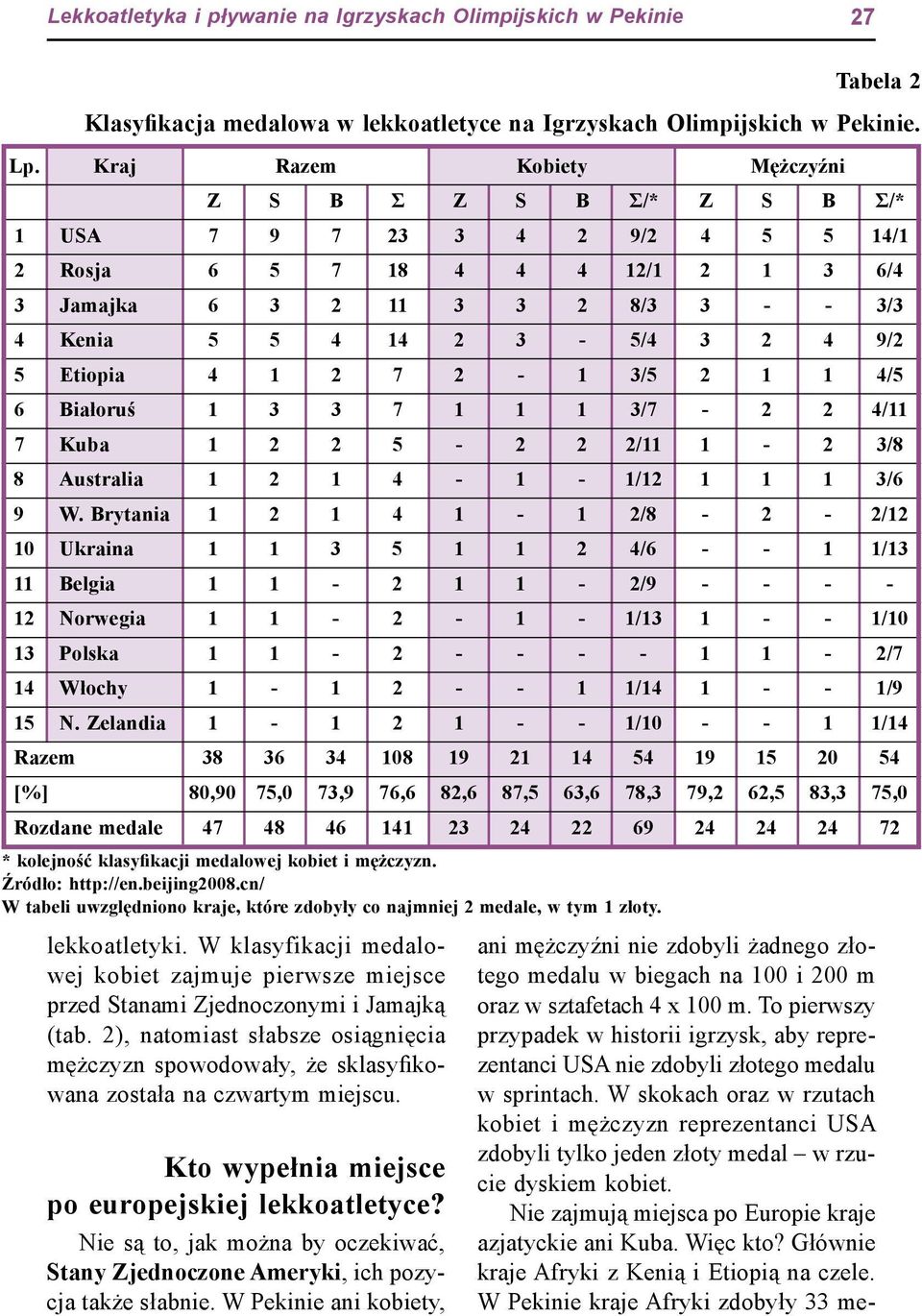 4 9/2 5 Etiopia 4 1 2 7 2-1 3/5 2 1 1 4/5 6 Białoruś 1 3 3 7 1 1 1 3/7-2 2 4/11 7 Kuba 1 2 2 5-2 2 2/11 1-2 3/8 8 Australia 1 2 1 4-1 - 1/12 1 1 1 3/6 9 W.