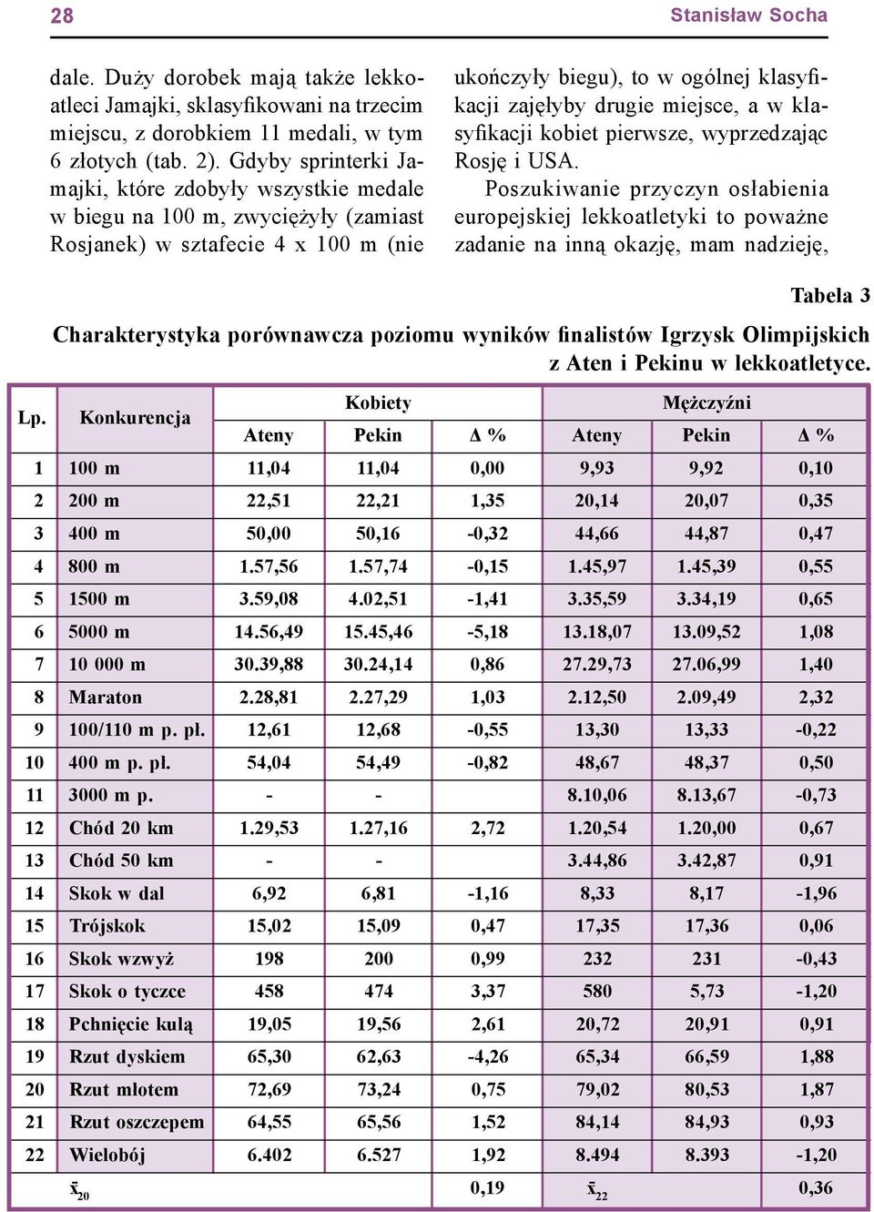 miejsce, a w klasyfikacji kobiet pierwsze, wyprzedzając Rosję i USA. Poszukiwanie przyczyn osłabienia europejskiej lekkoatletyki to poważne zadanie na inną okazję, mam nadzieję, Lp.