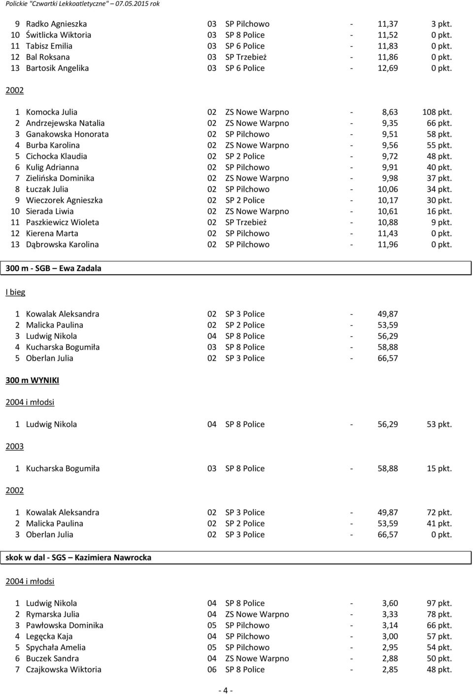 3 Ganakowska Honorata 02 SP Pilchowo - 9,51 58 pkt. 4 Burba Karolina 02 ZS Nowe Warpno - 9,56 55 pkt. 5 Cichocka Klaudia 02 SP 2 Police - 9,72 48 pkt. 6 Kulig Adrianna 02 SP Pilchowo - 9,91 40 pkt.