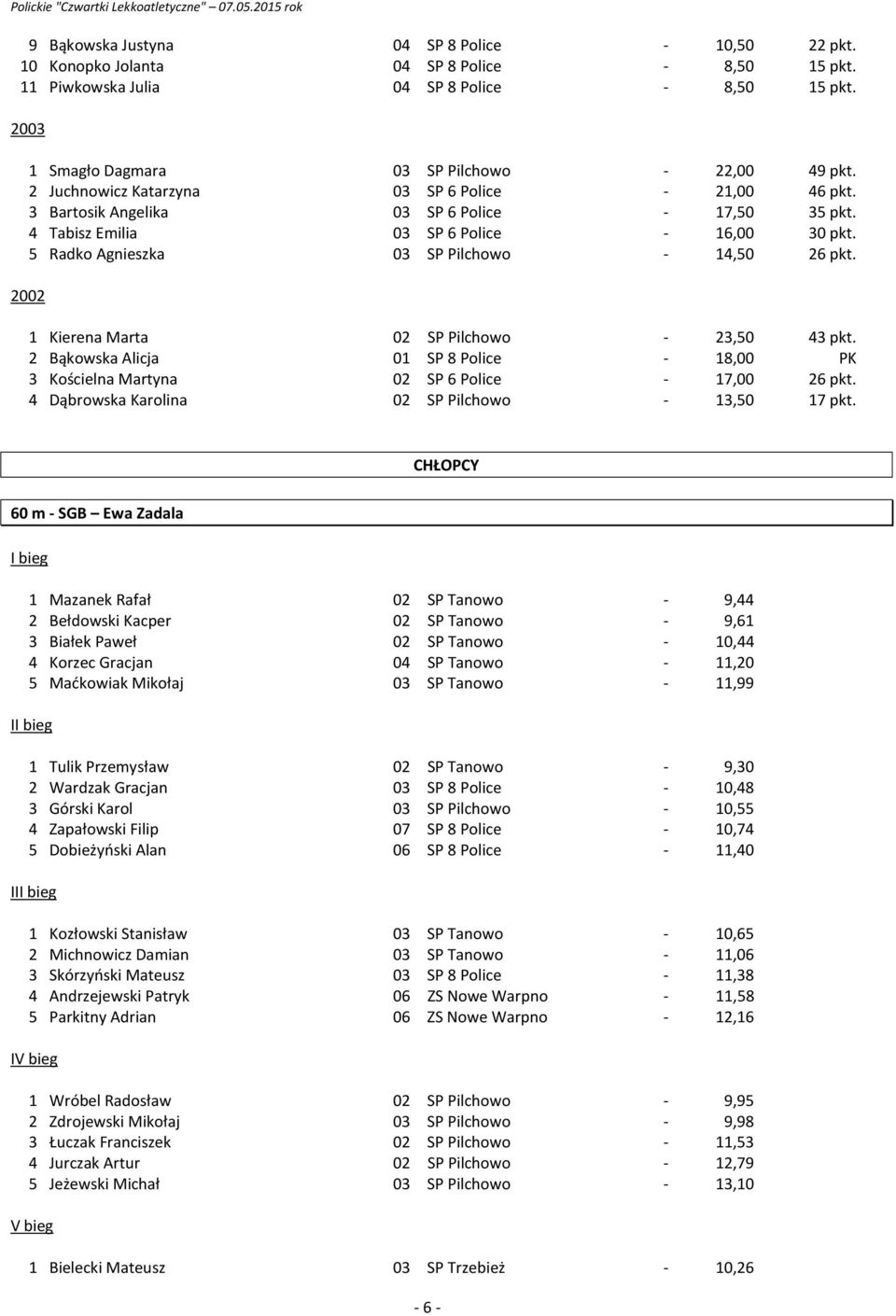 1 Kierena Marta 02 SP Pilchowo - 23,50 43 pkt. 2 Bąkowska Alicja 01 SP 8 Police - 18,00 PK 3 Kościelna Martyna 02 SP 6 Police - 17,00 26 pkt. 4 Dąbrowska Karolina 02 SP Pilchowo - 13,50 17 pkt.