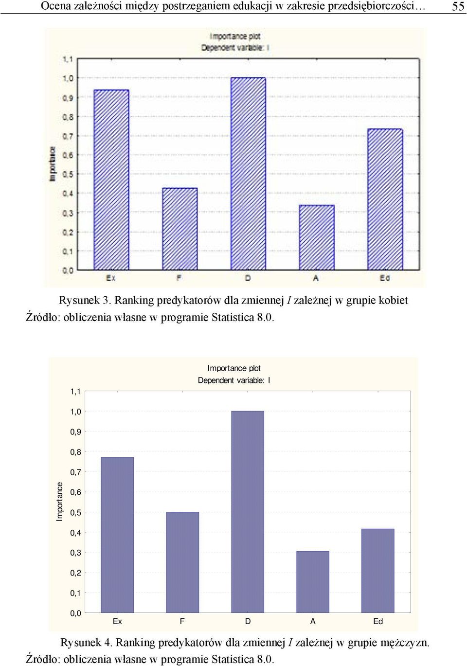 8.0. 1,1 Importance plot Dependent variable: I 1,0 0,9 0,8 0,7 Importance 0,6 0,5 0,4 0,3 0,2 0,1 0,0 Ex F D A