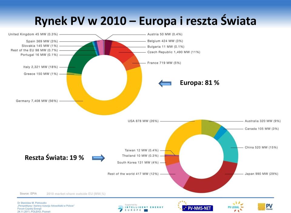 Reszta Świata: 19 % Source: