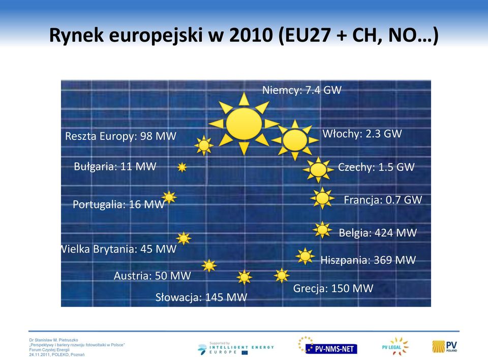 Wielka Brytania: 45 MW Austria: 50 MW Słowacja: 145 MW Włochy: 2.