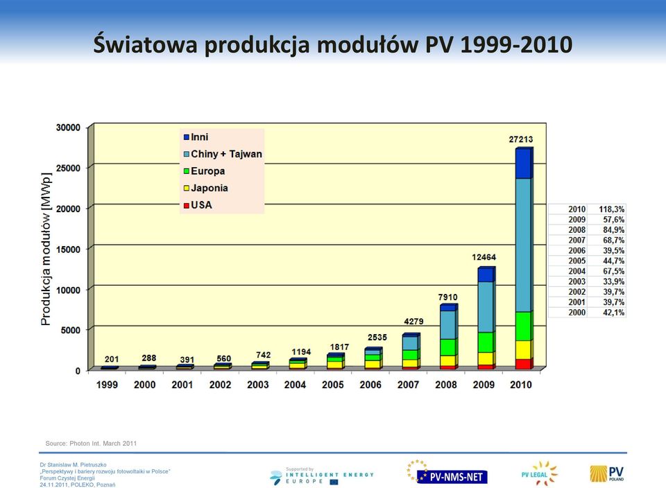 PV 1999-2010