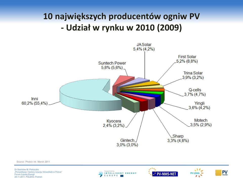 Udział w rynku w 2010