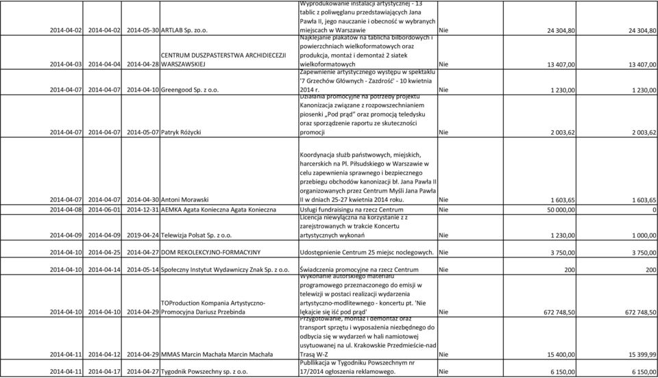 Wyprodukowanie instalacji artystycznej - 13 tablic z poliwęglanu przedstawiających Jana Pawła II, jego nauczanie i obecność w wybranych miejscach w Warszawie Nie 24304,80 24304,80 Najklejanie