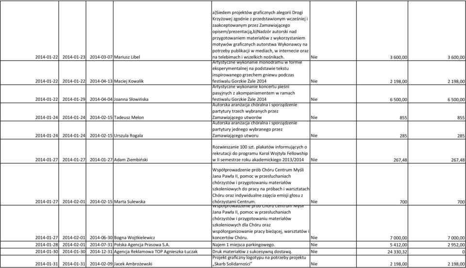 zaakceptowanym przez Zamawiającego opisem/prezentacją,b)nadzór autorski nad przygotowaniem materiałów z wykorzystaniem motywów graficznych autorstwa Wykonawcy na potrzeby publikacji w mediach, w