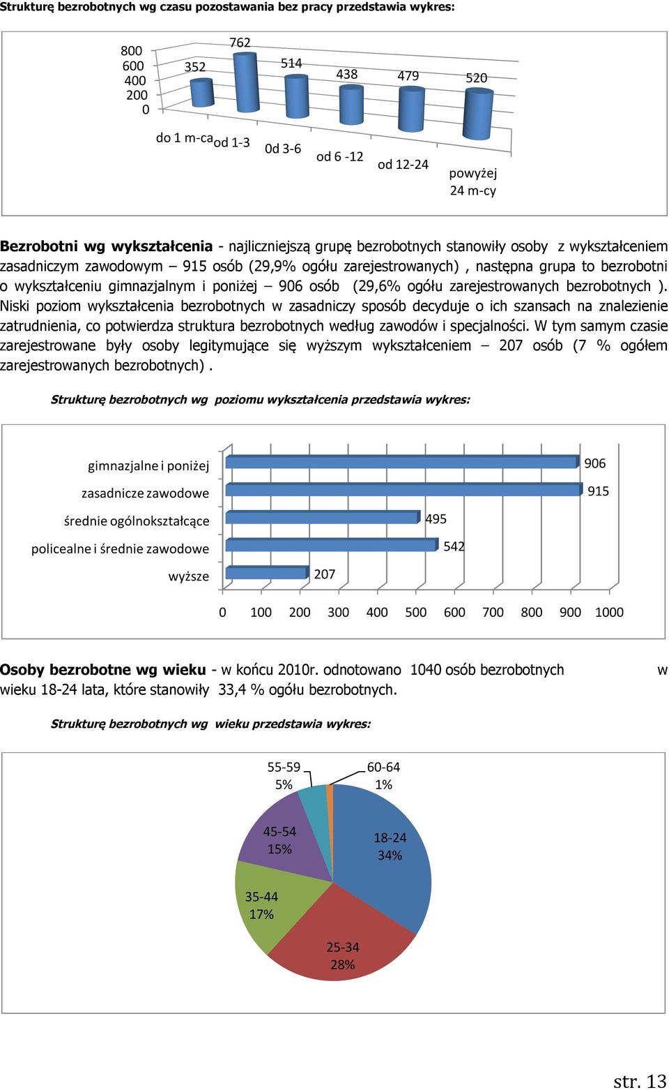 gimnazjalnym i poniżej 906 osób (29,6% ogółu zarejestrowanych bezrobotnych ).