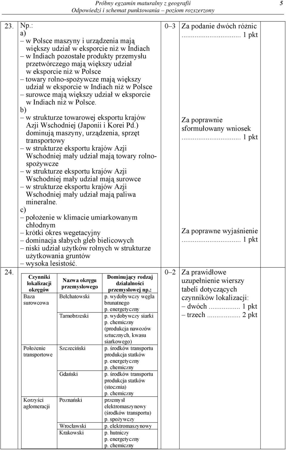 rolno-spożywcze mają większy udział w eksporcie w Indiach niż w Polsce surowce mają większy udział w eksporcie w Indiach niż w Polsce.