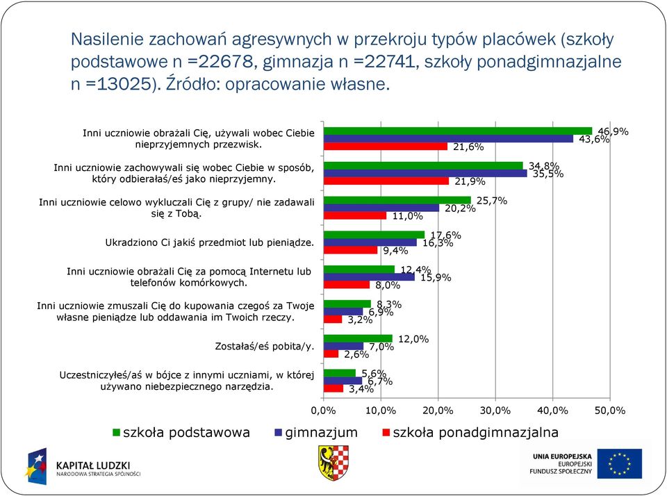 21,9% 34,8% 35,5% Inni uczniowie celowo wykluczali Cię z grupy/ nie zadawali się z Tobą. 11,0% 25,7% 20,2% Ukradziono Ci jakiś przedmiot lub pieniądze.