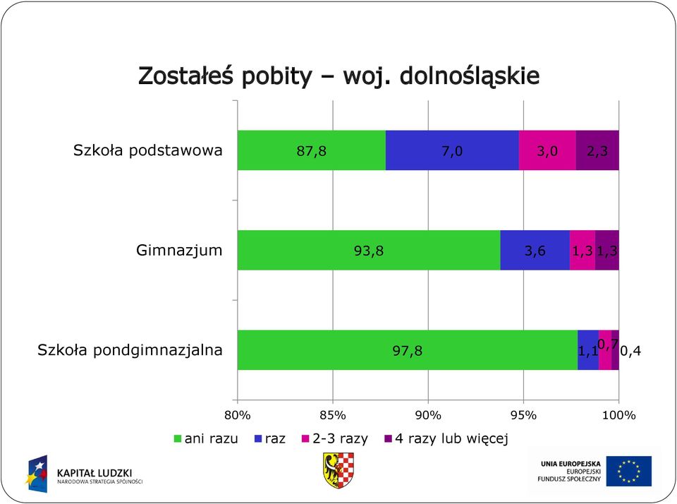 Gimnazjum 93,8 3,6 1,3 1,3 Szkoła