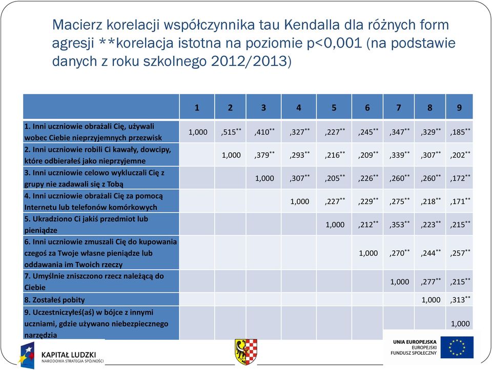 Inni uczniowie robili Ci kawały, dowcipy, które odbierałeś jako nieprzyjemne 1,000,379 **,293 **,216 **,209 **,339 **,307 **,202 ** 3.