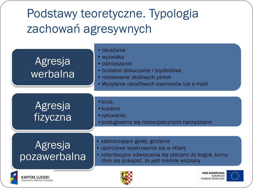 rozsiewanie złośliwych plotek Wysyłanie obraźliwych esemesów lub e-maili Agresja fizyczna bicie, kopanie opluwanie,