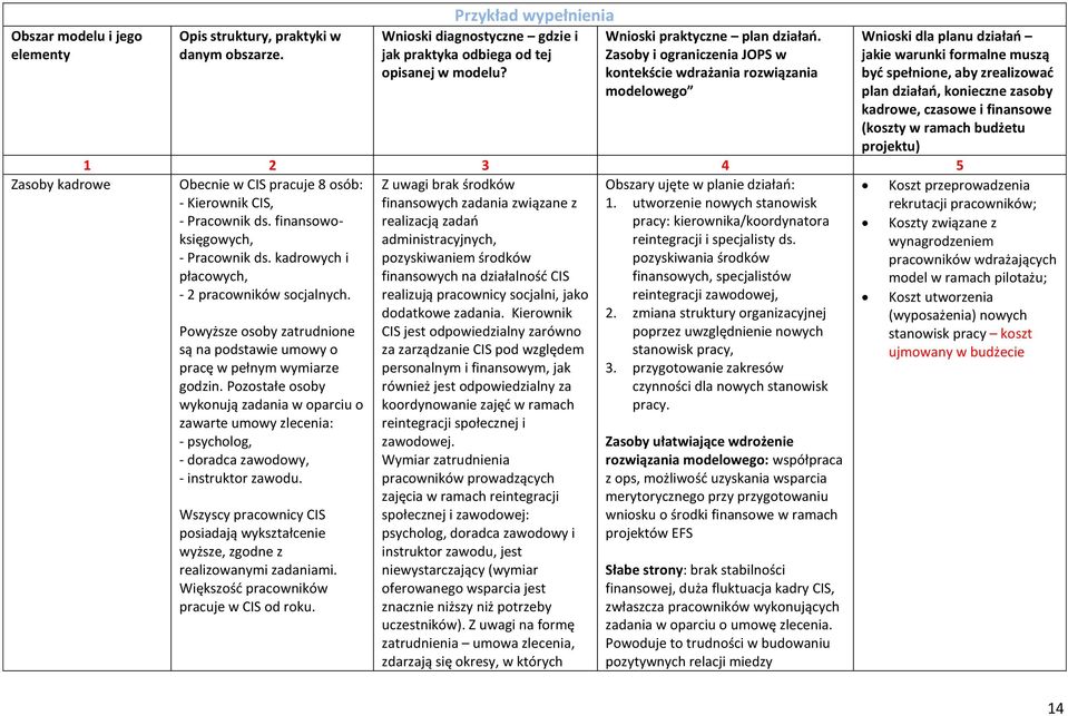 Zasoby i ograniczenia JOPS w kontekście wdrażania rozwiązania modelowego Wnioski dla planu działań jakie warunki formalne muszą być spełnione, aby zrealizować plan działań, konieczne zasoby kadrowe,