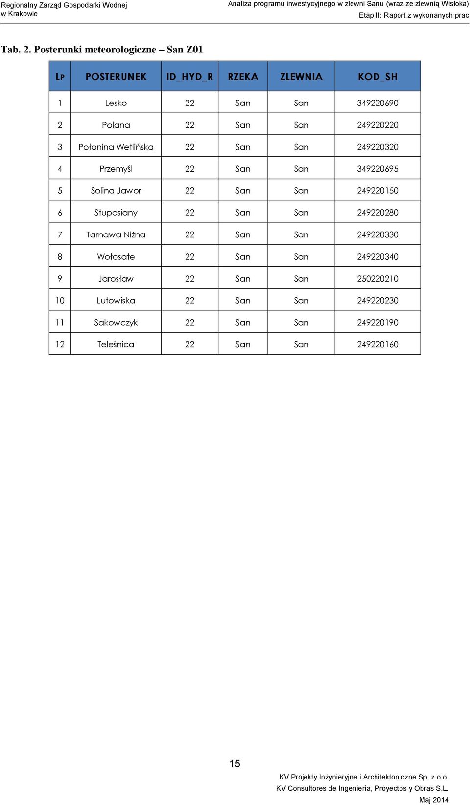 San 249220220 3 Połonina Wetlińska 22 San San 249220320 4 Przemyśl 22 San San 349220695 5 Solina Jawor 22 San San 249220150