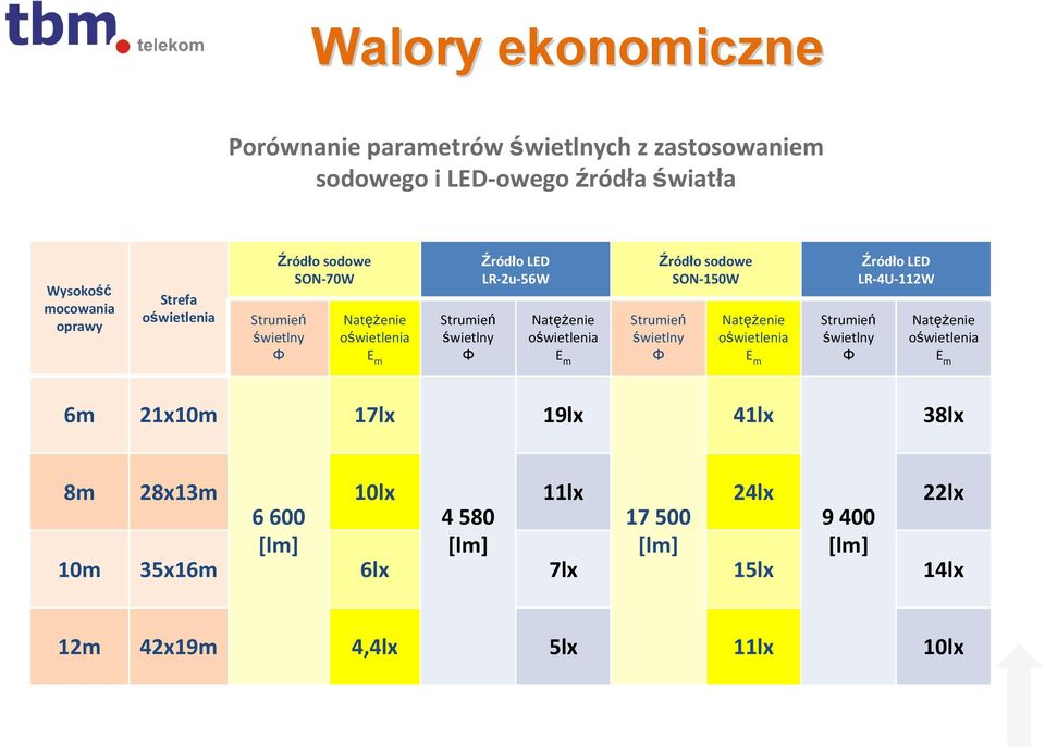 Strumień świetlny Φ Źródło sodowe SON 150W Natężenie oświetlenia E m Strumień świetlny Φ Źródło LED LR 4U 112W Natężenie oświetlenia E m 6m 21x10m