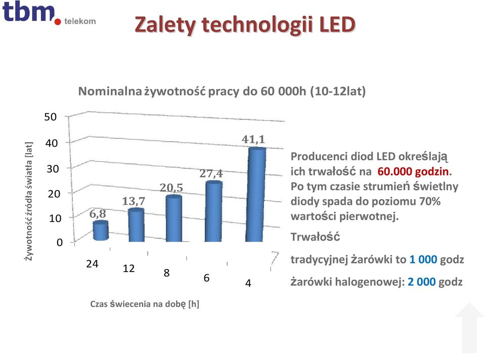 Po tym czasie strumieńświetlny diody spada do poziomu 70% wartości pierwotnej.