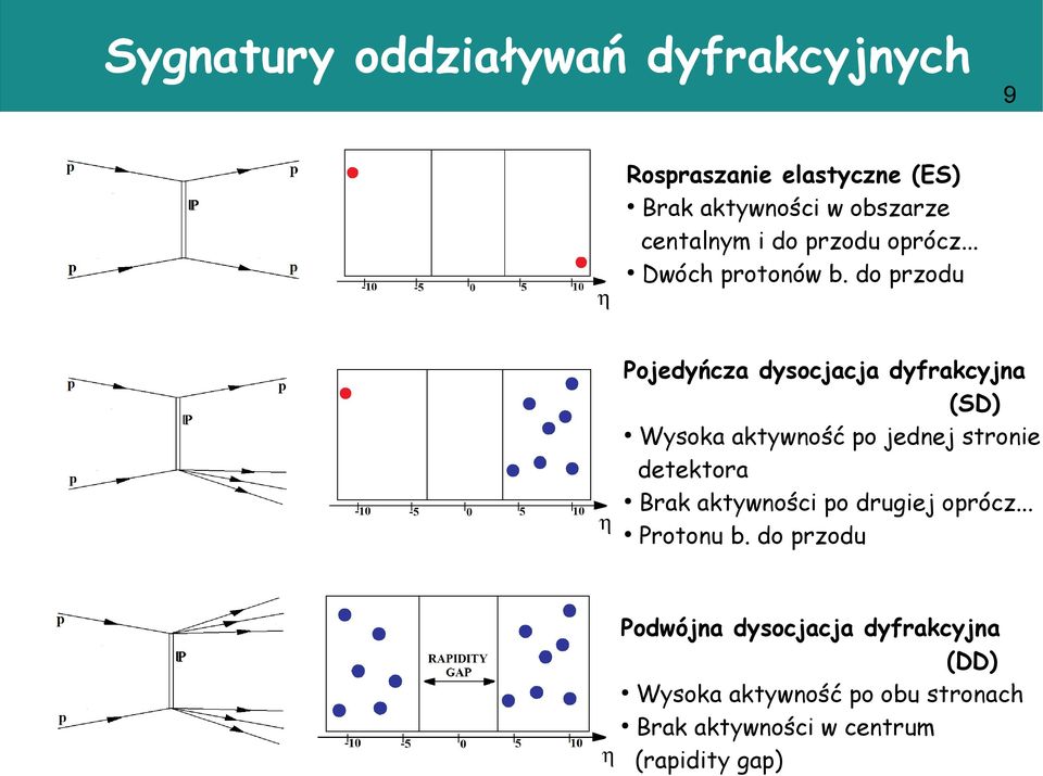 do przodu Pojedyńcza dysocjacja dyfrakcyjna (SD) Wysoka aktywność po jednej stronie detektora Brak