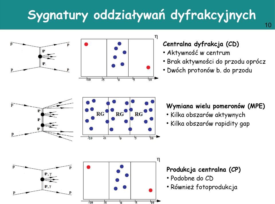 do przodu Wymiana wielu pomeronów (MPE) Kilka obszarów aktywnych Kilka