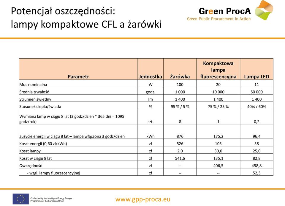 1 000 10 000 50 000 Strumień świetlny lm 1 400 1 400 1 400 Stosunek ciepła/światła % 95 % / 5 % 75 % / 25 % 40% / 60% Wymiana lamp w ciągu 8 lat (3 godz/dzień