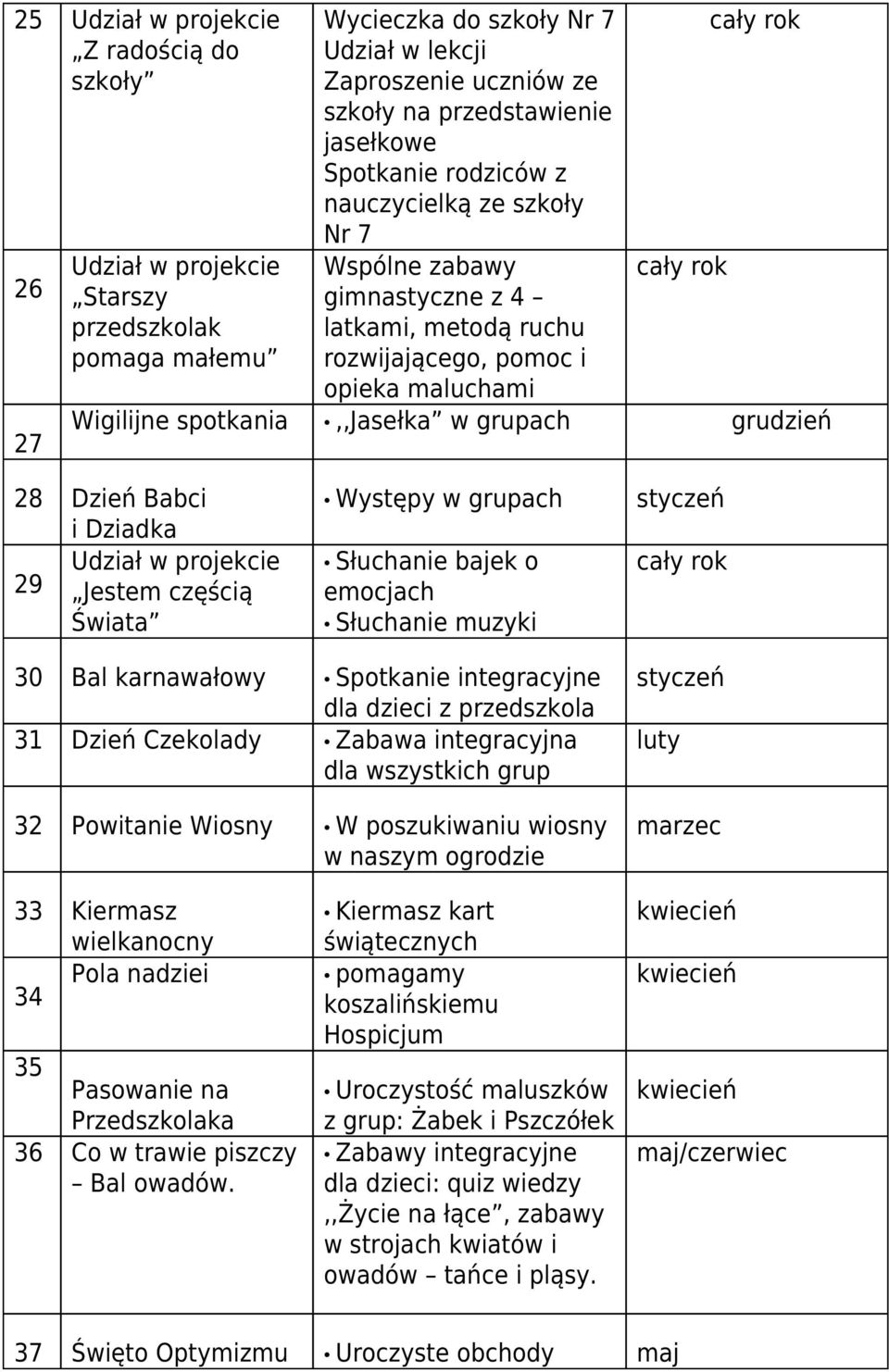 Dziadka Udział w projekcie 29 Jestem częścią Świata Występy w grupach Słuchanie bajek o emocjach Słuchanie muzyki styczeń 30 Bal karnawałowy Spotkanie integracyjne dla dzieci z przedszkola 31 Dzień