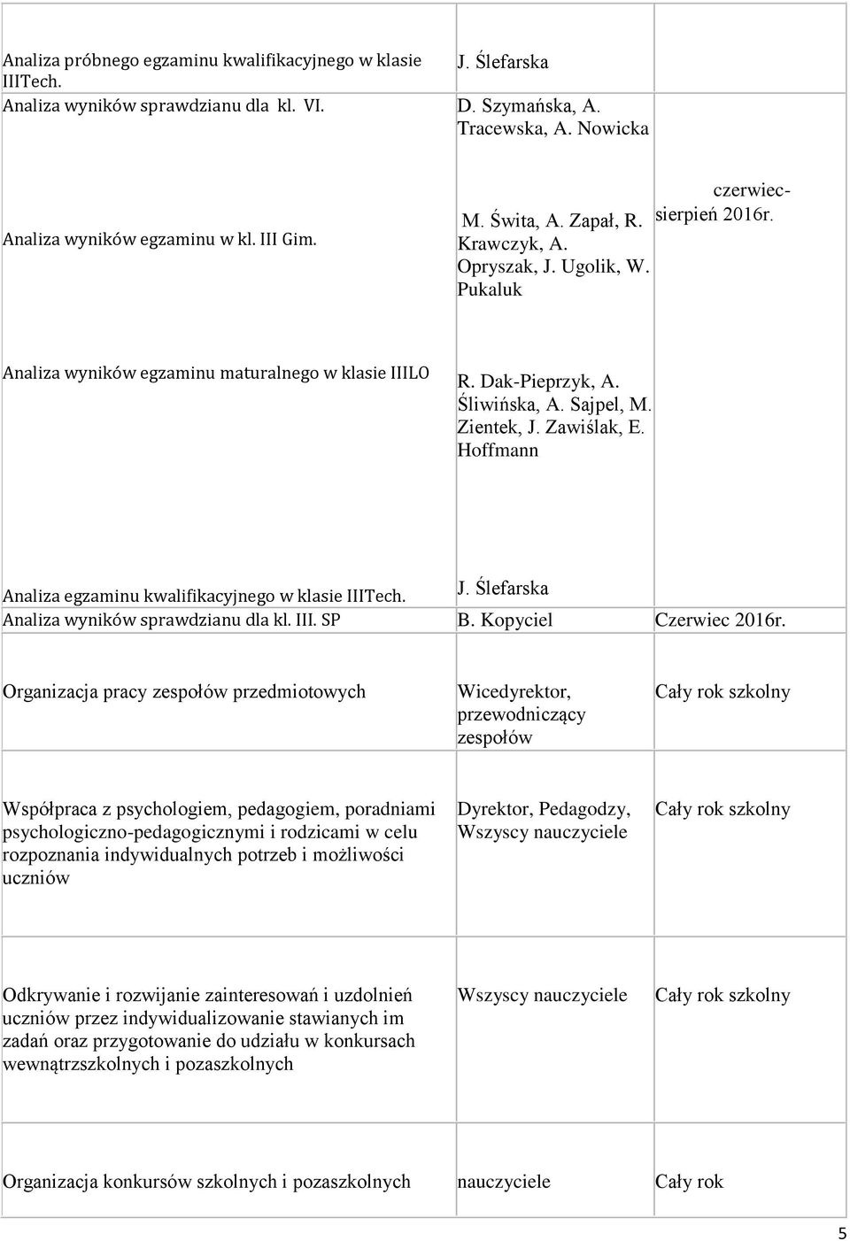 Zawiślak, E. Hoffmann Analiza egzaminu kwalifikacyjnego w klasie IIITech. J. Ślefarska Analiza wyników sprawdzianu dla kl. III. SP B. Kopyciel Czerwiec 2016r.