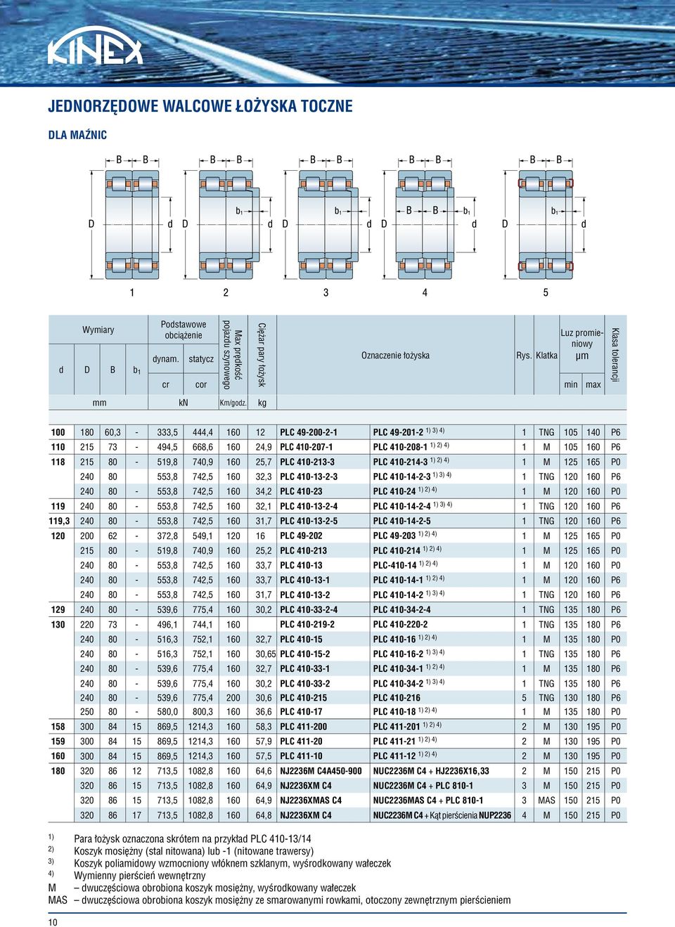 kg 100 180 60,3-333,5 444,4 160 12 PLC 49-200-2-1 PLC 49-201-2 1) 3) 4) 1 TNG 105 140 P6 110 215 73-494,5 668,6 160 24,9 PLC 410-207-1 PLC 410-208-1 1) 2) 4) 1 M 105 160 P6 118 215 80-519,8 740,9 160