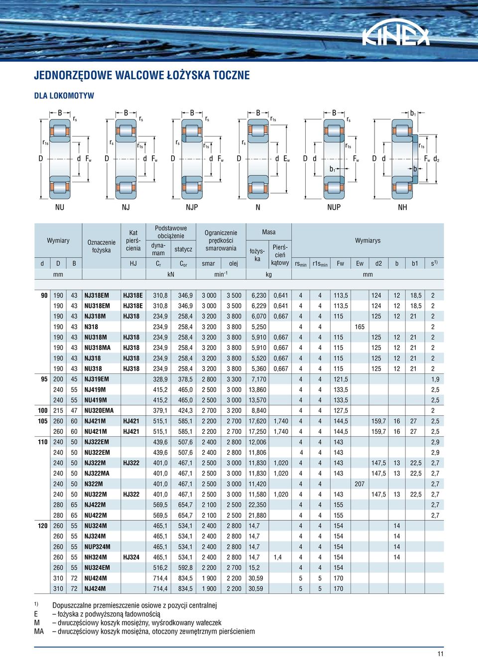 346,9 3 000 3 500 6,229 0,641 4 4 113,5 124 12 18,5 2 190 43 NJ318M HJ318 234,9 258,4 3 200 3 800 6,070 0,667 4 4 115 125 12 21 2 190 43 N318 234,9 258,4 3 200 3 800 5,250 4 4 165 2 190 43 NU318M