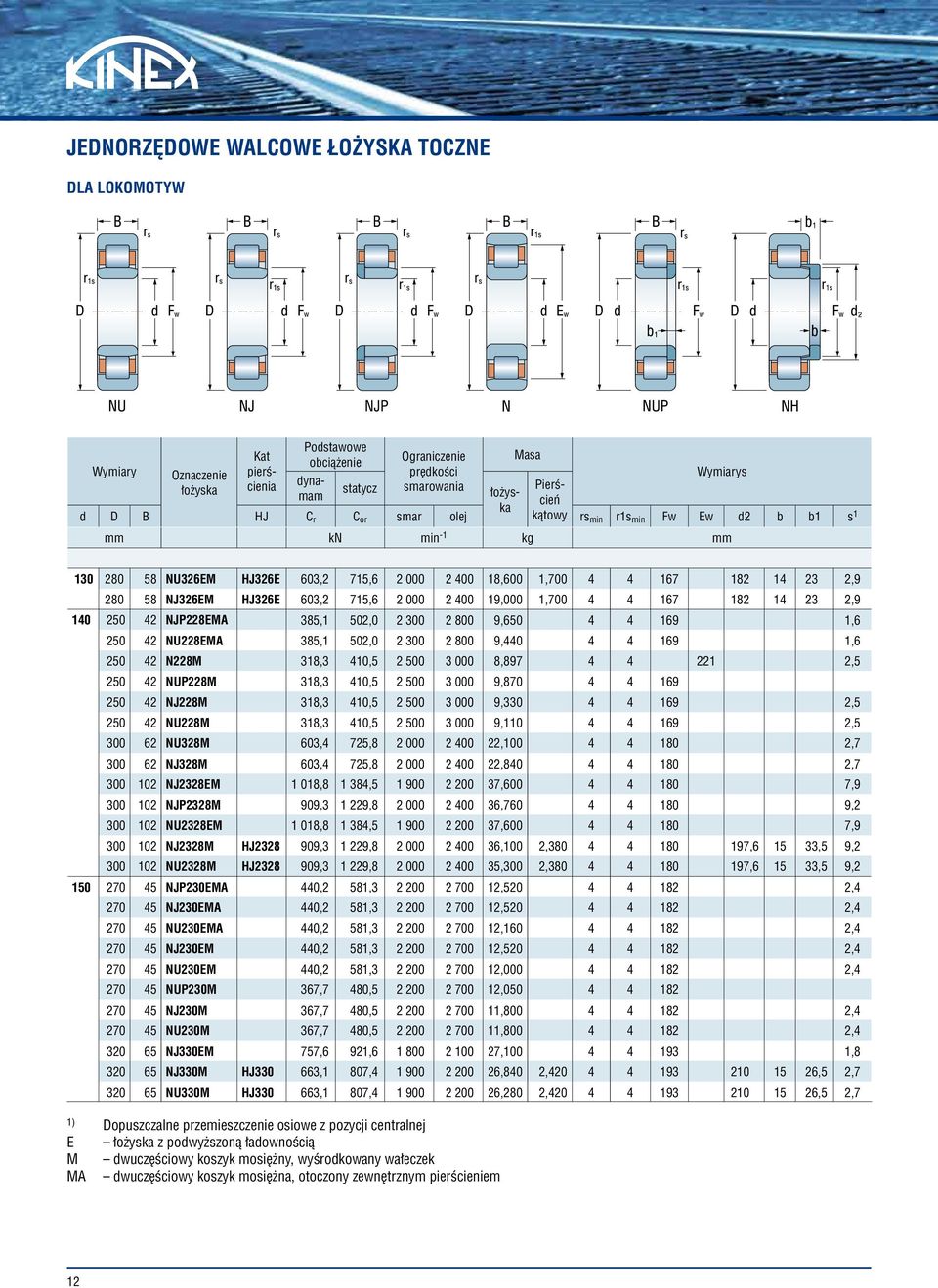 715,6 2 000 2 400 19,000 1,700 4 4 167 182 14 23 2,9 140 250 42 NJP228EMA 385,1 502,0 2 300 2 800 9,650 4 4 169 1,6 250 42 NU228EMA 385,1 502,0 2 300 2 800 9,440 4 4 169 1,6 250 42 N228M 318,3 410,5