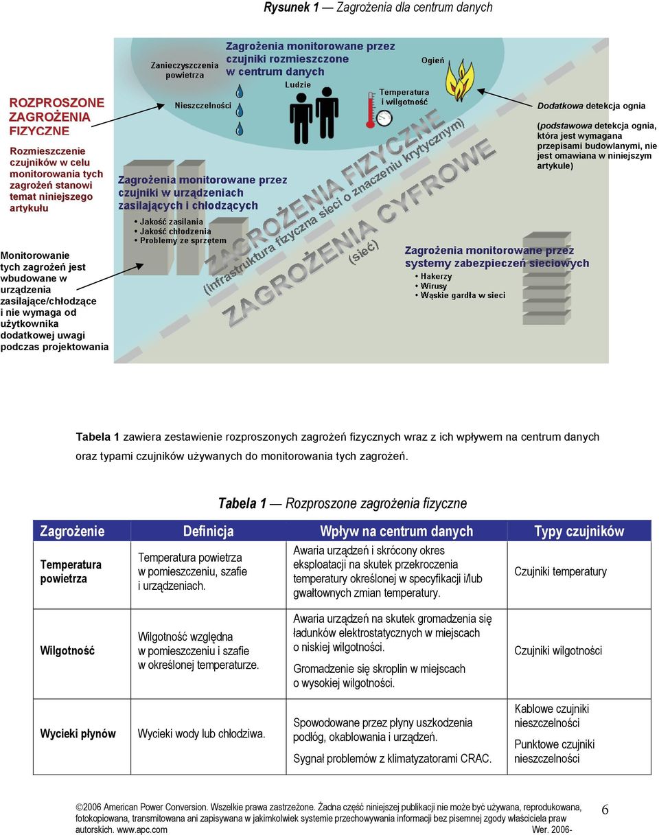 wymaga od użytkownika dodatkowej uwagi podczas projektowania Tabela 1 zawiera zestawienie rozproszonych zagrożeń fizycznych wraz z ich wpływem na centrum danych oraz typami czujników używanych do