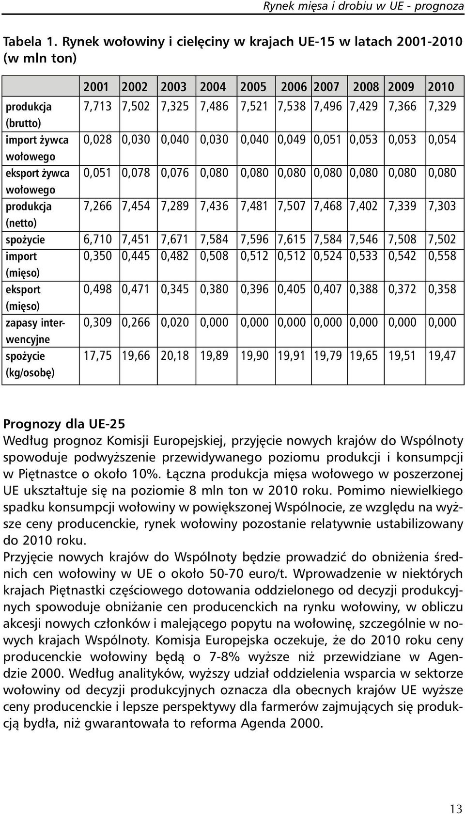 (brutto) import żywca 0,028 0,030 0,040 0,030 0,040 0,049 0,051 0,053 0,053 0,054 wołowego eksport żywca 0,051 0,078 0,076 0,080 0,080 0,080 0,080 0,080 0,080 0,080 wołowego produkcja 7,266 7,454