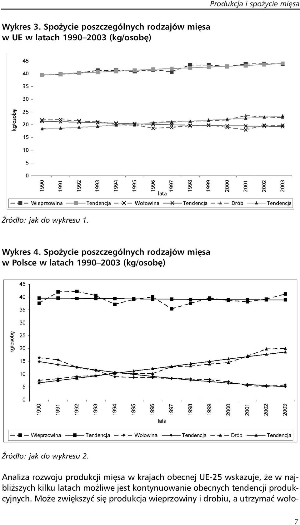 Spożycie poszczególnych rodzajów mięsa w Polsce w latach 1990 2003 (kg/osobę) Źródło: jak do wykresu 2.