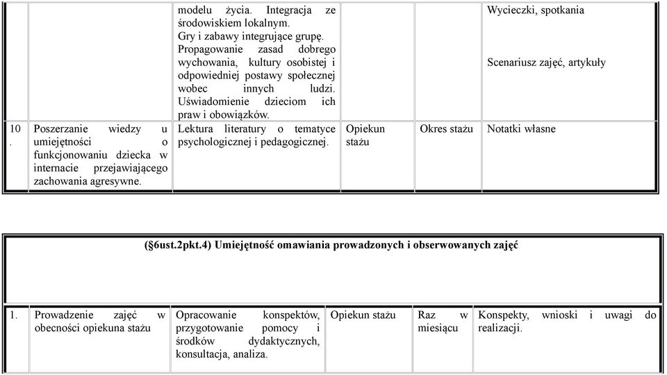 Uświadomienie dzieciom ich praw i obowiązków. Lektura literatury o tematyce psychologicznej i pedagogicznej. Wycieczki, spotkania Scenariusz zajęć, artykuły Notatki własne ( 6ust.2pkt.