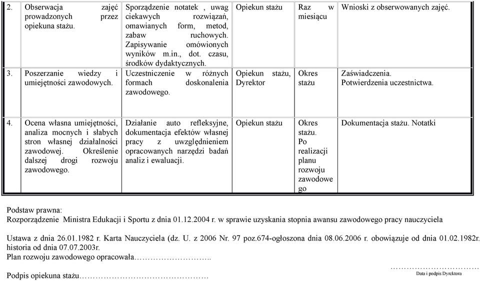 Zaświadczenia. Potwierdzenia uczestnictwa. 4. Ocena własna umiejętności, analiza mocnych i słabych stron własnej działalności zawodowej. Określenie dalszej drogi rozwoju zawodowego.