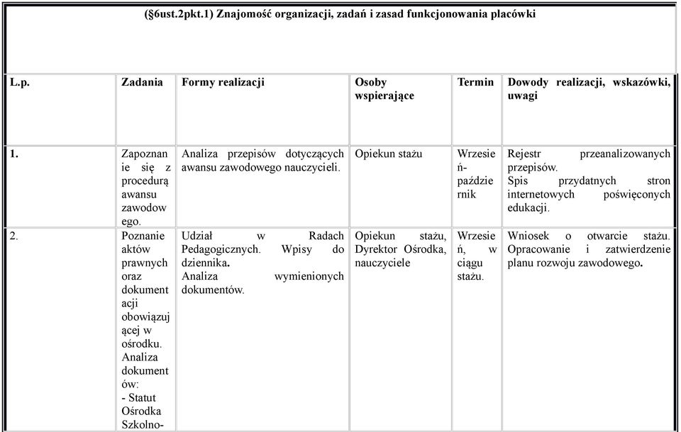 Analiza dokument ów: - Statut Ośrodka Szkolno- Analiza przepisów dotyczących awansu zawodowego nauczycieli. Udział w Radach Pedagogicznych. Wpisy do dziennika.