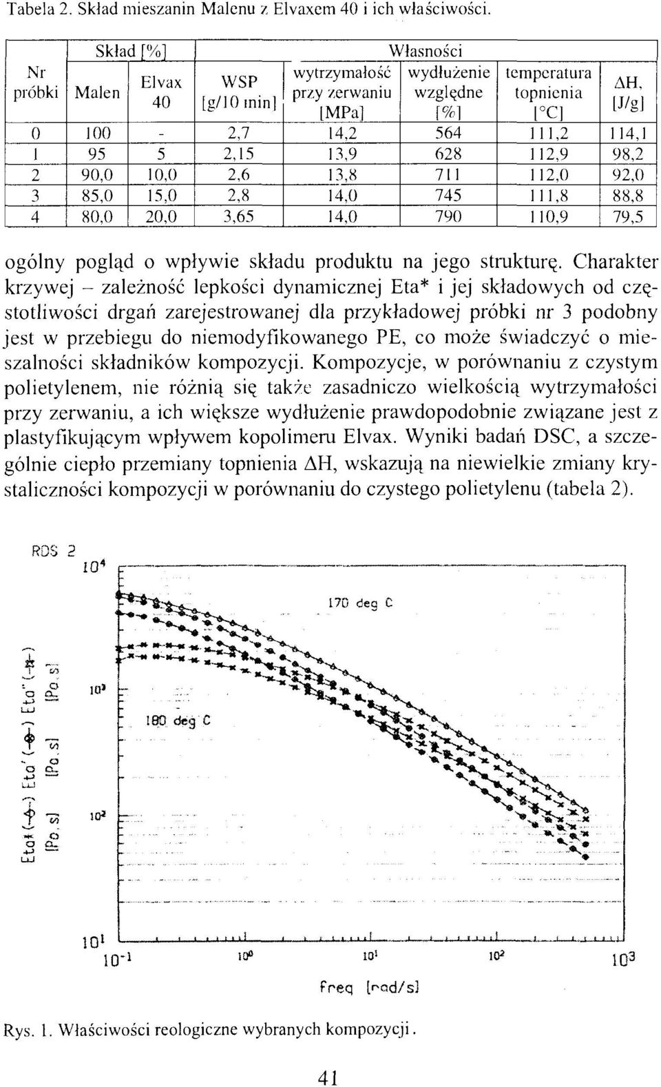 temperatura topnienia [ C] 111,2 112.9 112, 111,8 11,9 AH. [J/g] 114,1 98,2 92, 88,8 79, ogólny pogląd o wpływie składu produktu na jego strukturę.