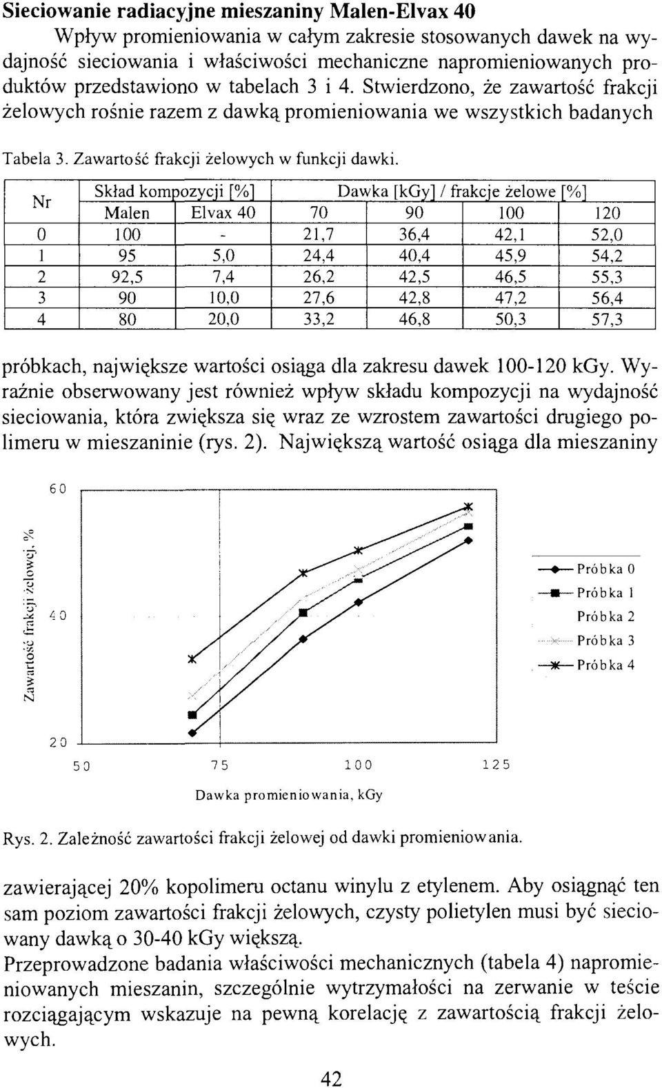 Nr 1 2 3 4 Skład kom 1 92, 9 8 Dozycji [%] Elvax 4, 7,4 1, 2, 7 21,7 24,4 26,2 27,6 33,2 Dawka [kgy] / frakcje żelowe [%] 9 1 36,4 42,1 4,4 4,9 42, 46, 42,8 47,2 46,8,3 12 2, 4,2,3 6,4 7,3 próbkach,