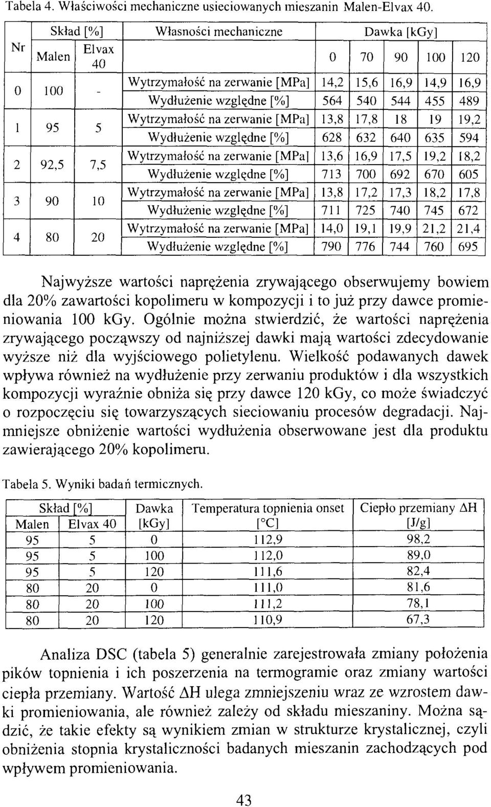 Wytrzymałość na zerwanie [MPa] 14,2 64 13,8 628 13,6 713 13,8 711 14, 79 Dawka [kgy] 7 1,6 4 17,8 632 7 17,2 72 19,1 776 9 44 18 64 17, 692 17,3 74 19,9 744 1 14,9 4 19 63 19,2 67 18,2 74 21,2 76 12