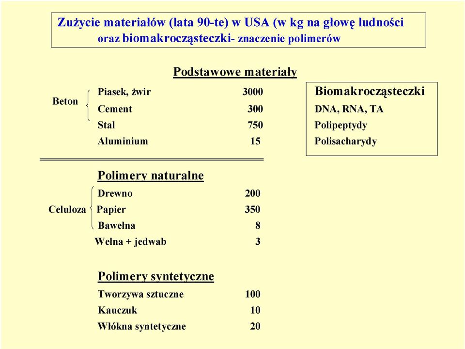 300 DNA, RNA, TA 750 Polipeptydy 15 Polisacharydy Polimery naturalne Drewno 200 Celuloza Papier