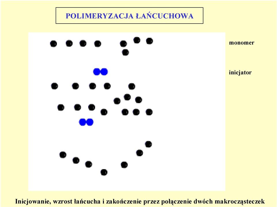 wzrost łańcucha i zakończenie