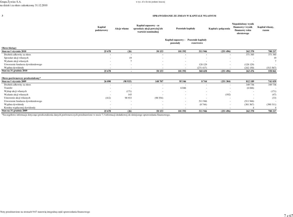946 (251 496) 262 370 700 217 Dochód całkowity za okres - - - - - - 371 385 371 385 Sprzedaż akcji własnych - 19 - - - - - 19 Wydanie akcji własnych - 7 - - - - - 7 Utworzenie funduszu dywidendowego