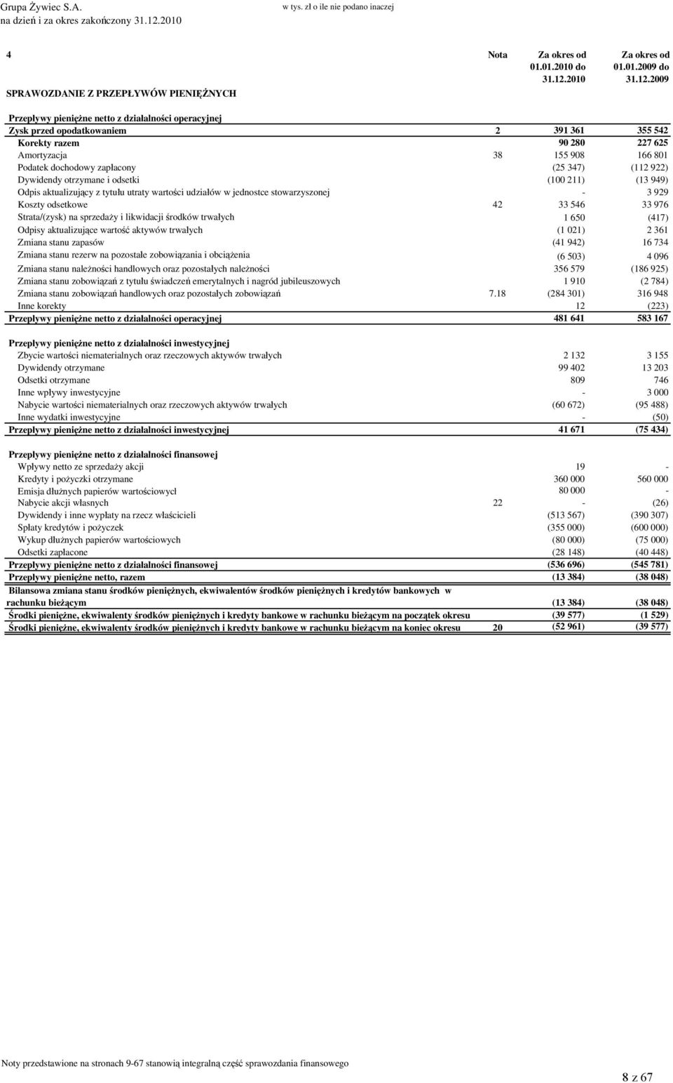 2009 Przepływy pieniężne netto z działalności operacyjnej Zysk przed opodatkowaniem 2 391 361 355 542 Korekty razem 90 280 227 625 Amortyzacja 38 155 908 166 801 Podatek dochodowy zapłacony (25 347)